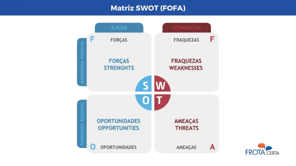 Matriz SWOT (FOFA)